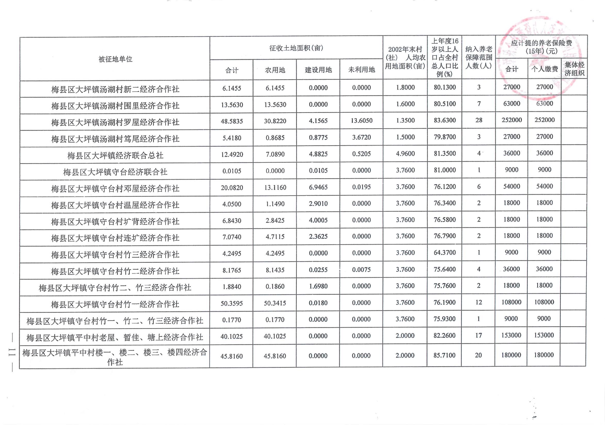 梅市府征〔2021〕64號 梅州市人民政府征地補償安置公告_10.jpg