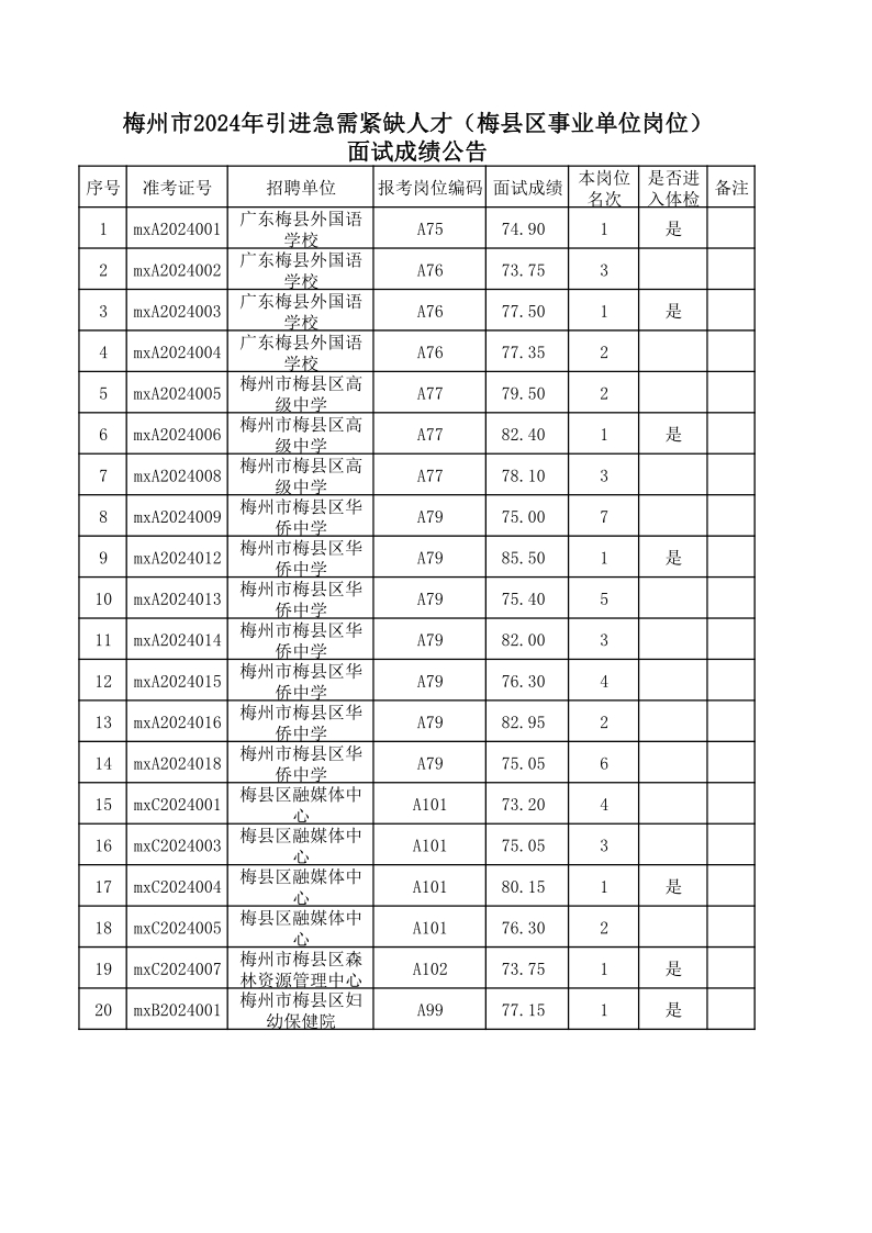 梅州市2024年引進(jìn)急需緊缺人才（梅縣區(qū)事業(yè)單位崗位）面試成績(jī)公告.jpg