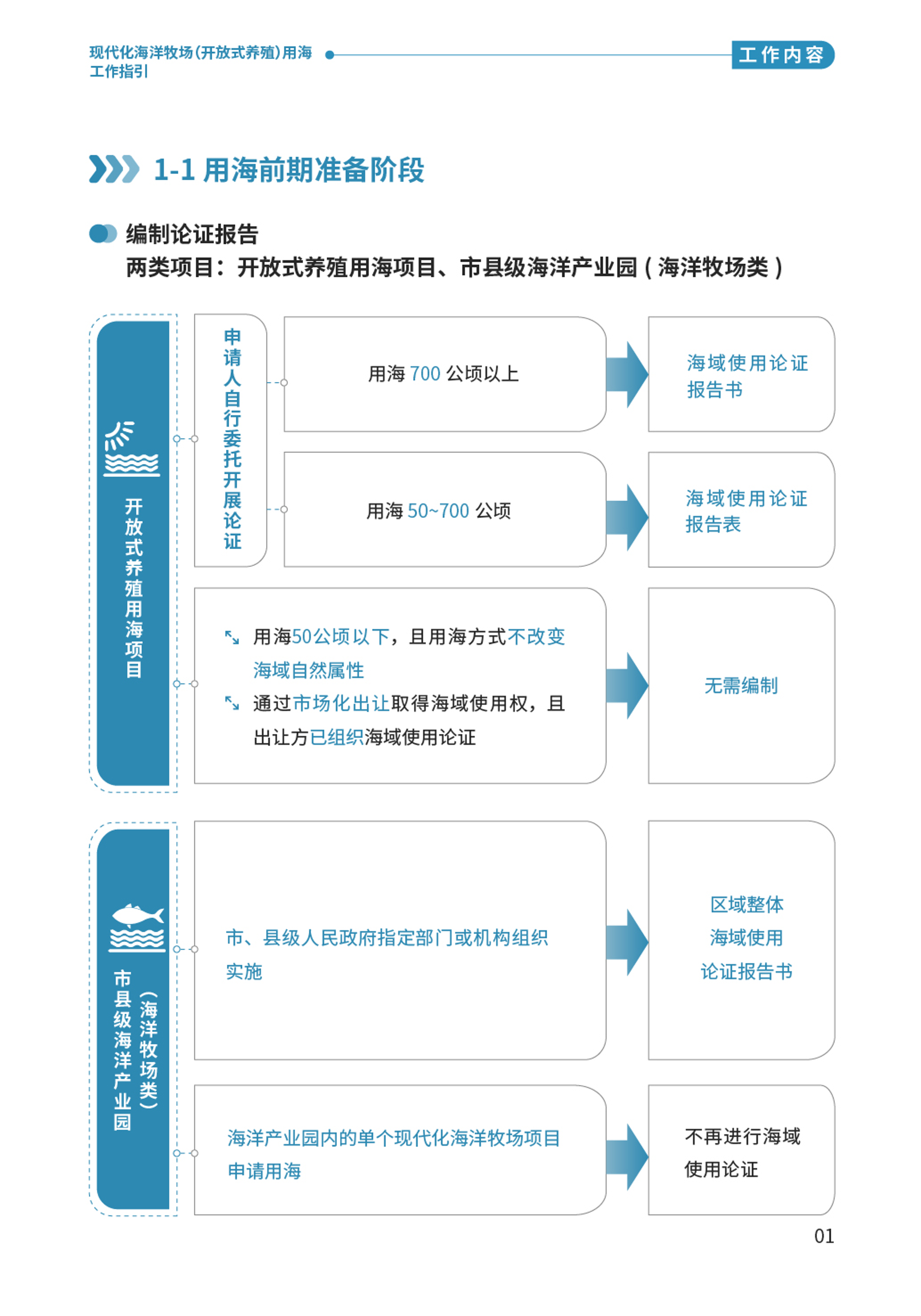 “百千萬工程”應知應會⑨  現代化海洋牧場（開放式養殖）用海工作指引-03.png
