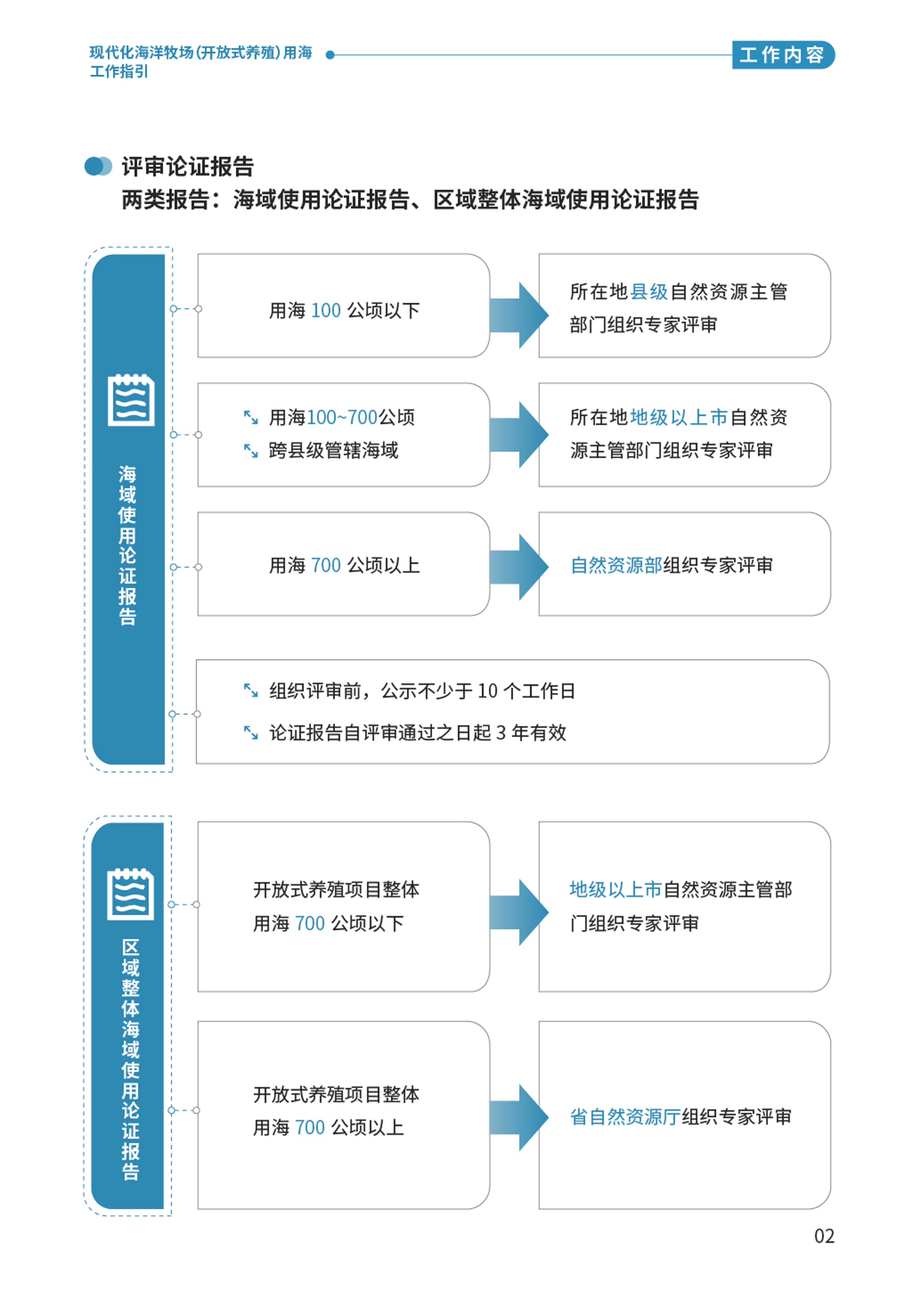 “百千萬工程”應(yīng)知應(yīng)會⑨  現(xiàn)代化海洋牧場（開放式養(yǎng)殖）用海工作指引-04.png
