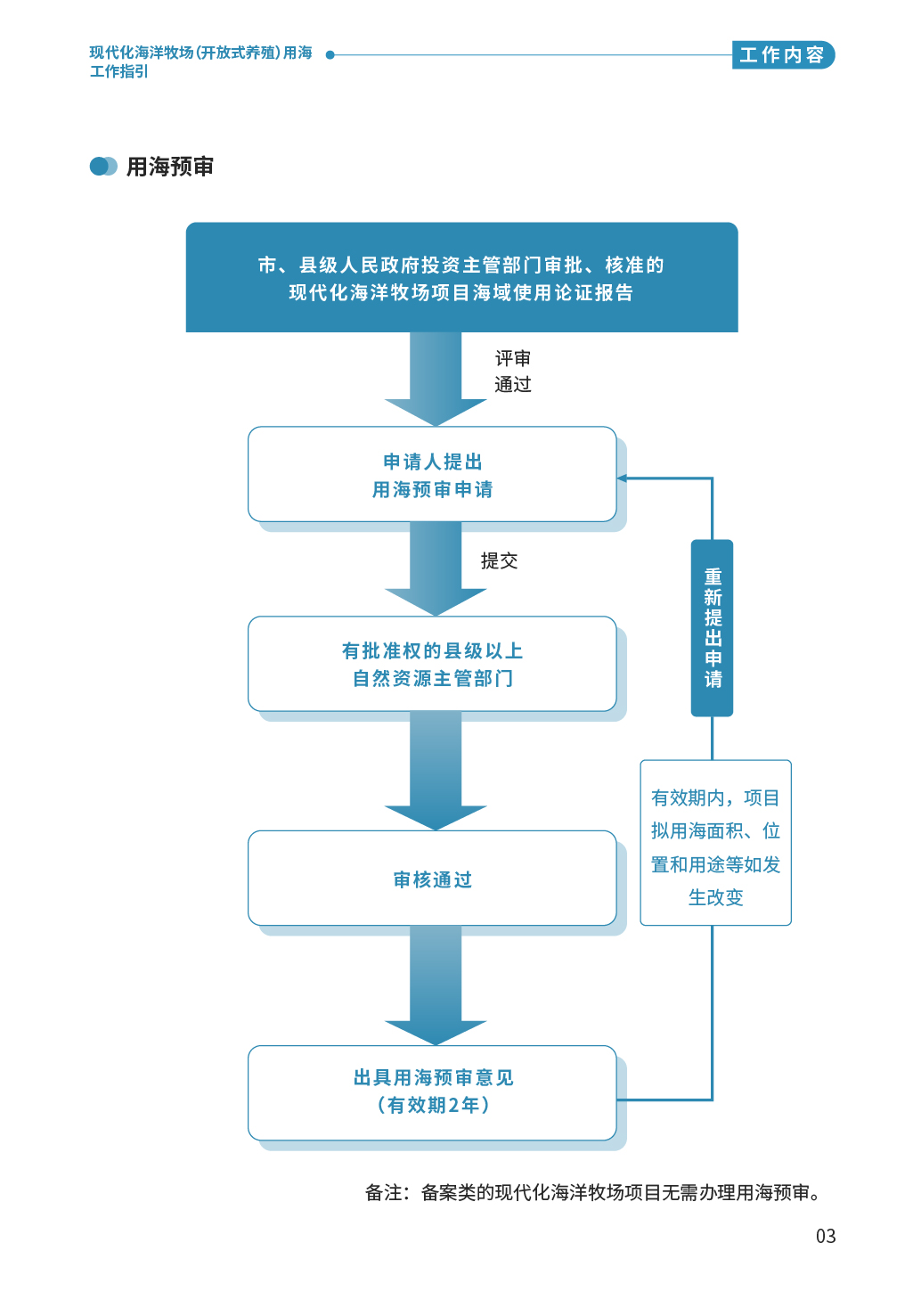 “百千萬工程”應知應會⑨  現代化海洋牧場（開放式養殖）用海工作指引-05.png