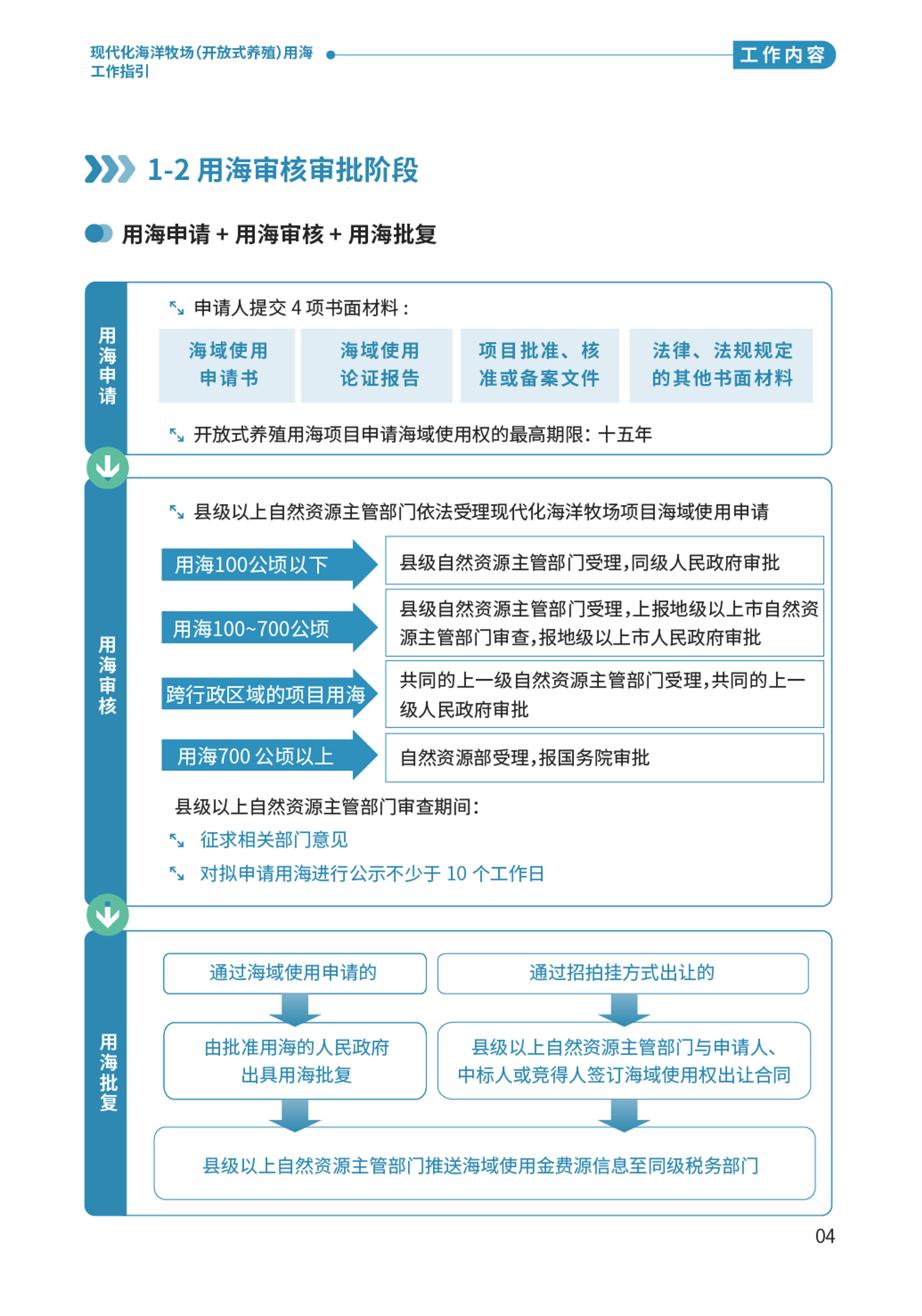 “百千萬工程”應(yīng)知應(yīng)會⑨  現(xiàn)代化海洋牧場（開放式養(yǎng)殖）用海工作指引-06.png