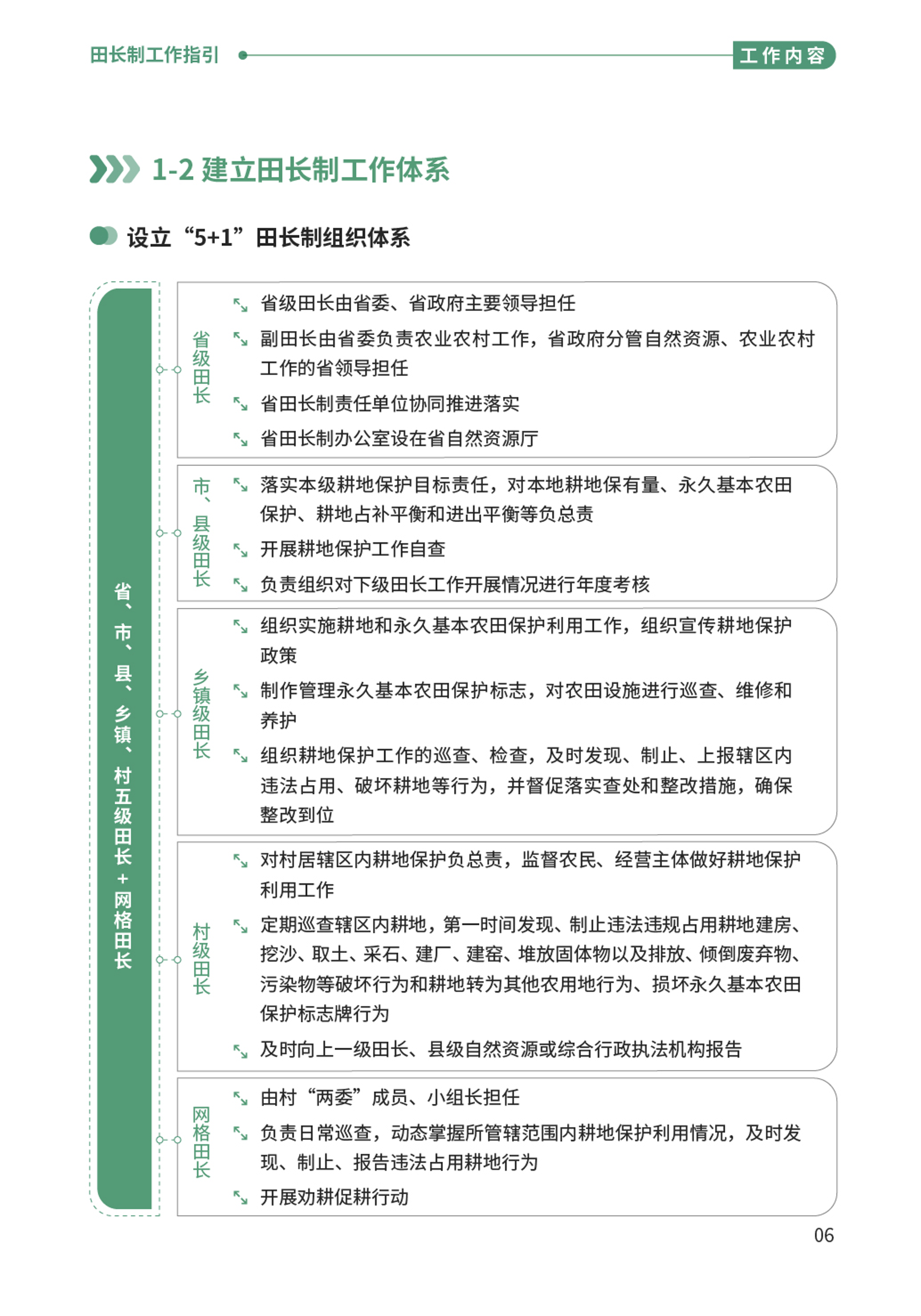 “百千萬工程”應知應會⑩  田長制工作指引-08.png