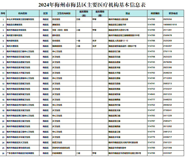 2024年梅州市梅縣區主要醫療機構基本信息表.png