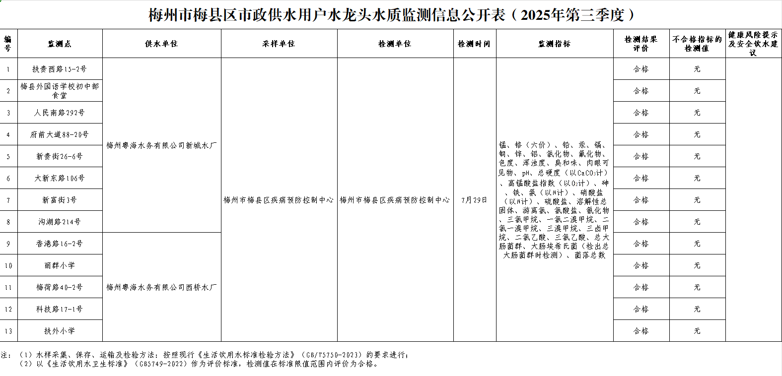 梅州市梅縣區市政供水用戶水龍頭水質監測信息公開表（2025年第三季度）.png