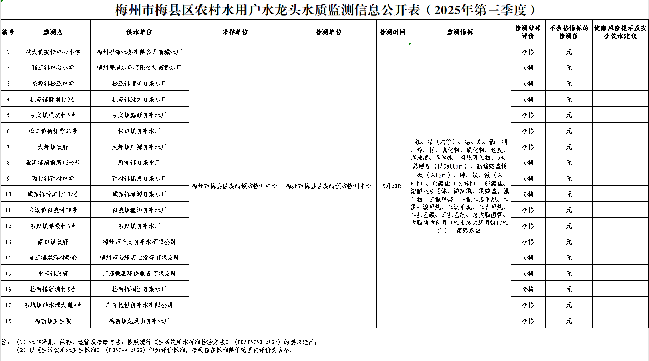 梅州市梅縣區農村水用戶水龍頭水質監測信息公開表（2025年第三季度）2.png